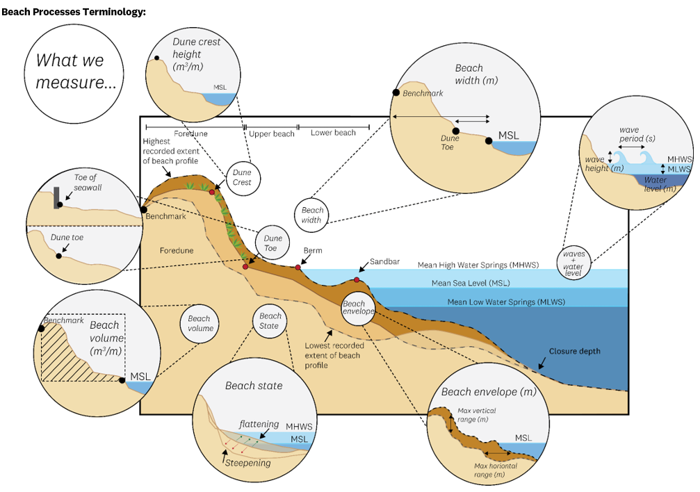 Coastal Terminology